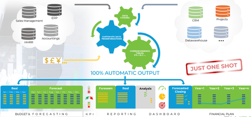 Fully automated KPI dashboard